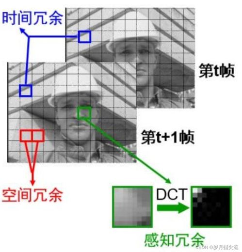 H.264編碼與AAC編碼基礎(chǔ)及通信技術(shù)的技術(shù)開發(fā)
